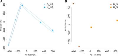 Mucosal DNA methylome alteration in Crohn’s disease: surgical and non-surgical groups